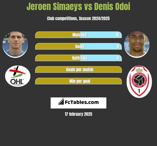 Jeroen Simaeys vs Denis Odoi h2h player stats