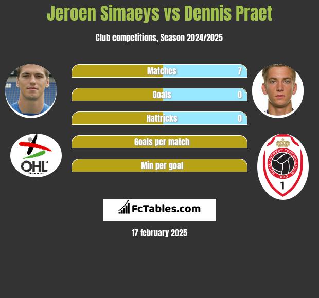 Jeroen Simaeys vs Dennis Praet h2h player stats