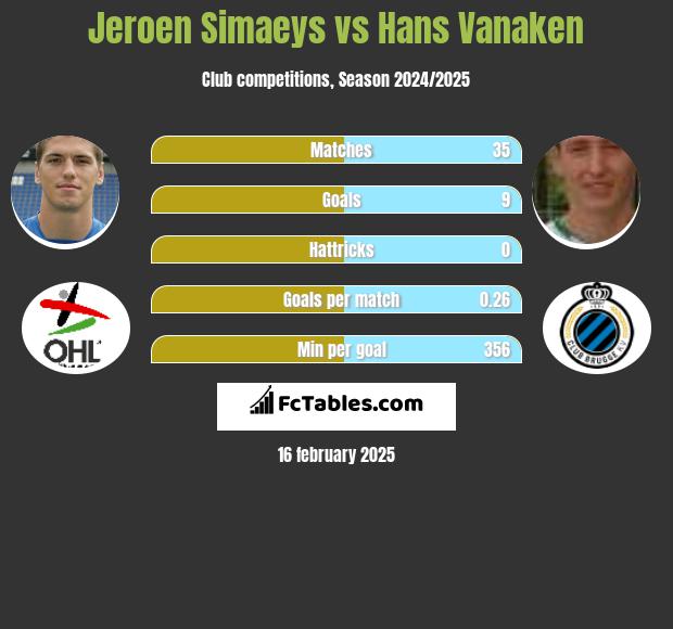 Jeroen Simaeys vs Hans Vanaken h2h player stats