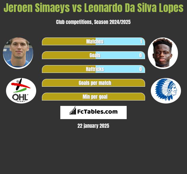 Jeroen Simaeys vs Leonardo Da Silva Lopes h2h player stats