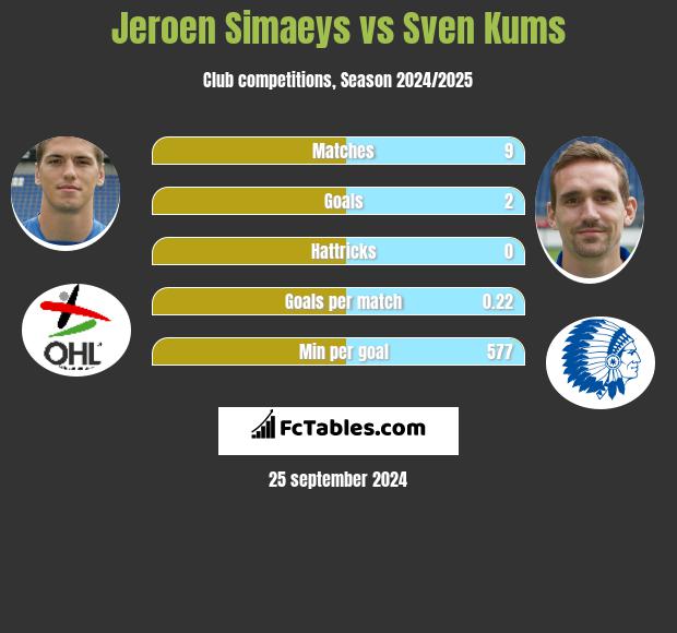 Jeroen Simaeys vs Sven Kums h2h player stats