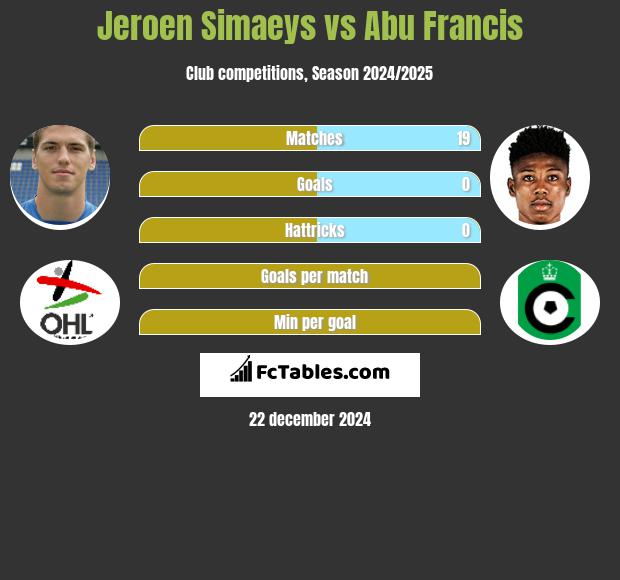 Jeroen Simaeys vs Abu Francis h2h player stats