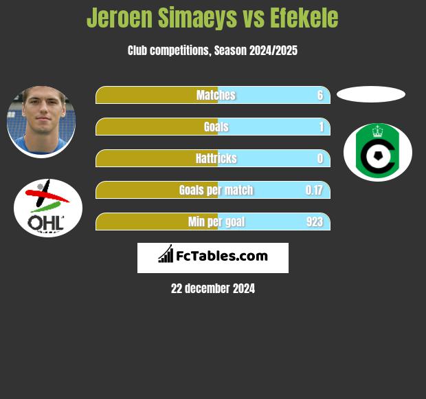 Jeroen Simaeys vs Efekele h2h player stats