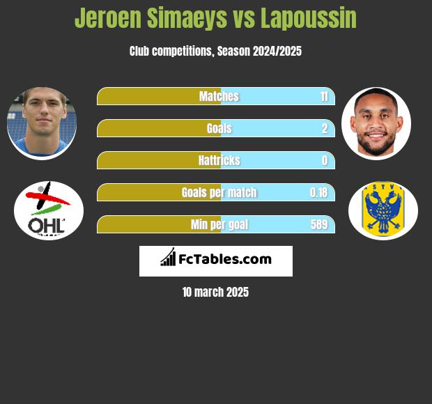 Jeroen Simaeys vs Lapoussin h2h player stats