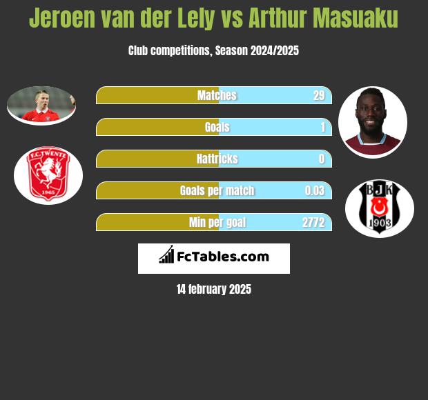 Jeroen van der Lely vs Arthur Masuaku h2h player stats