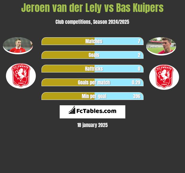 Jeroen van der Lely vs Bas Kuipers h2h player stats