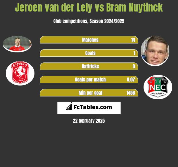 Jeroen van der Lely vs Bram Nuytinck h2h player stats