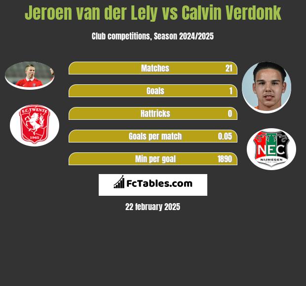 Jeroen van der Lely vs Calvin Verdonk h2h player stats