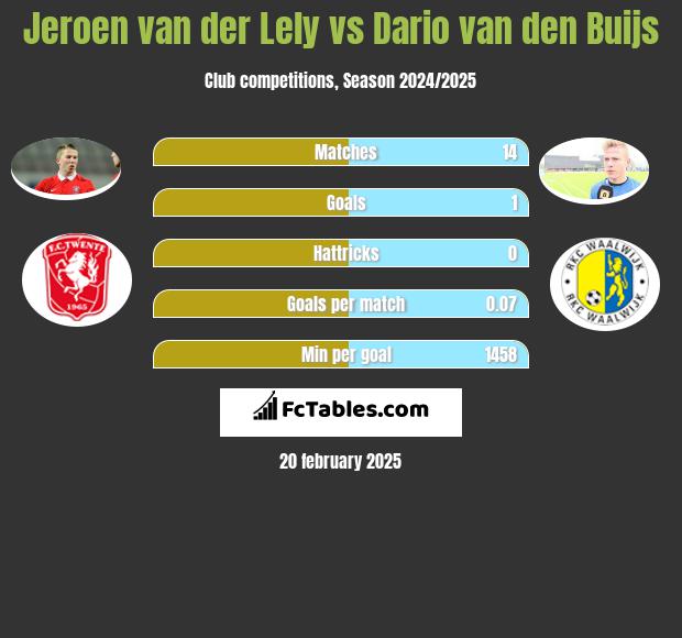 Jeroen van der Lely vs Dario van den Buijs h2h player stats