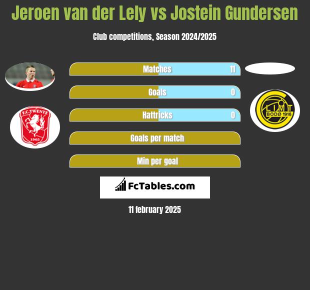 Jeroen van der Lely vs Jostein Gundersen h2h player stats