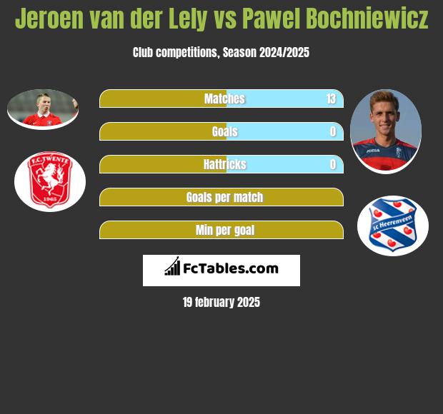 Jeroen van der Lely vs Paweł Bochniewicz h2h player stats