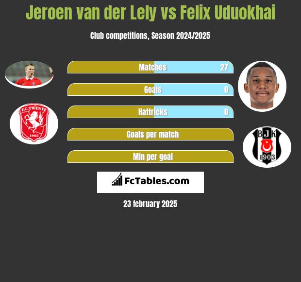 Jeroen van der Lely vs Felix Uduokhai h2h player stats