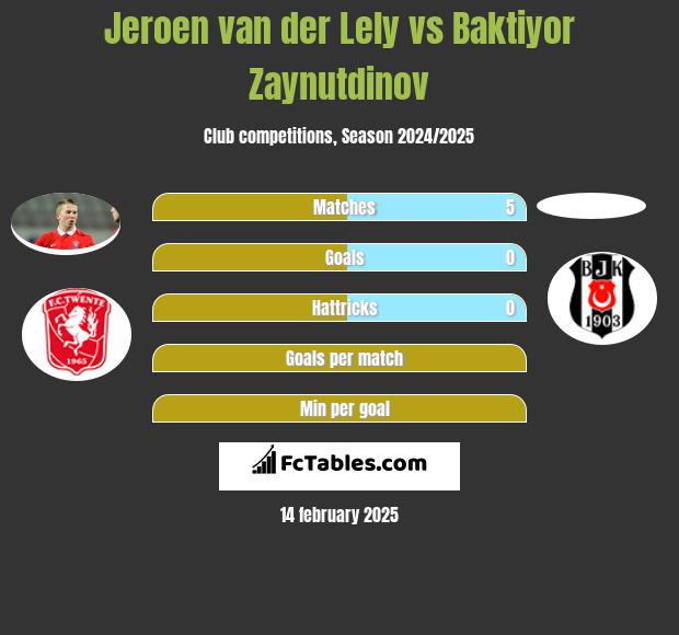 Jeroen van der Lely vs Baktiyor Zaynutdinov h2h player stats