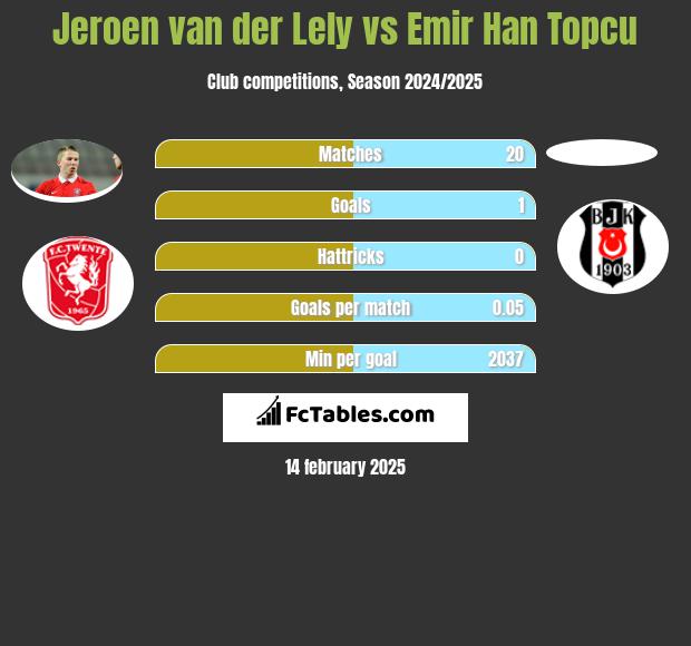 Jeroen van der Lely vs Emir Han Topcu h2h player stats