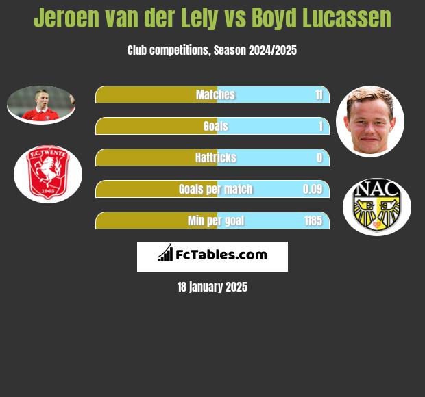 Jeroen van der Lely vs Boyd Lucassen h2h player stats