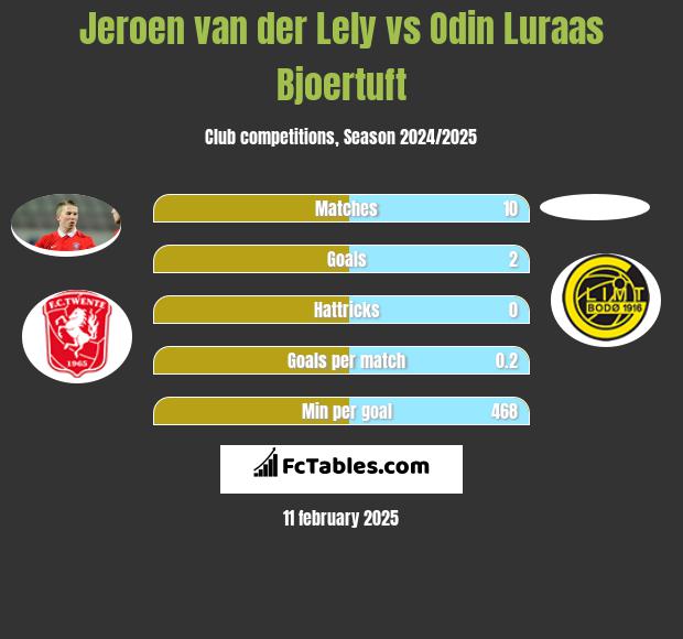 Jeroen van der Lely vs Odin Luraas Bjoertuft h2h player stats