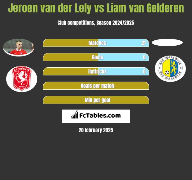 Jeroen van der Lely vs Liam van Gelderen h2h player stats