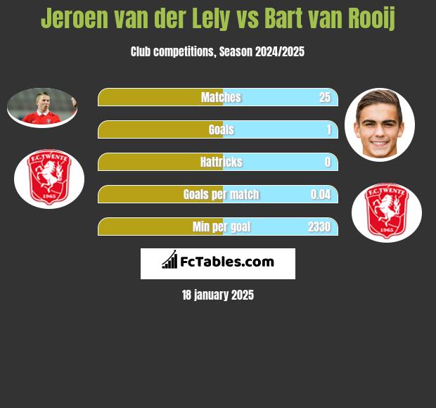 Jeroen van der Lely vs Bart van Rooij h2h player stats