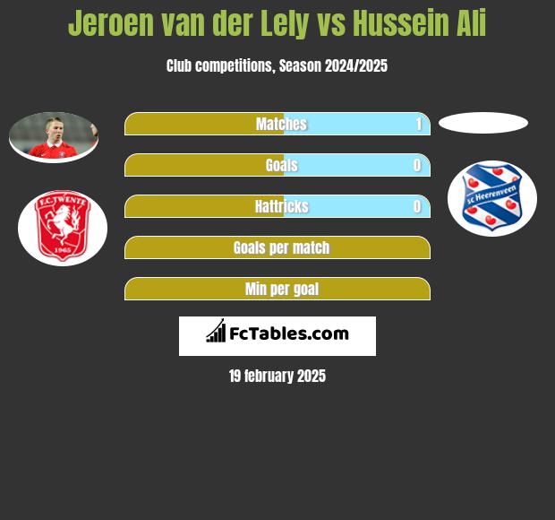 Jeroen van der Lely vs Hussein Ali h2h player stats