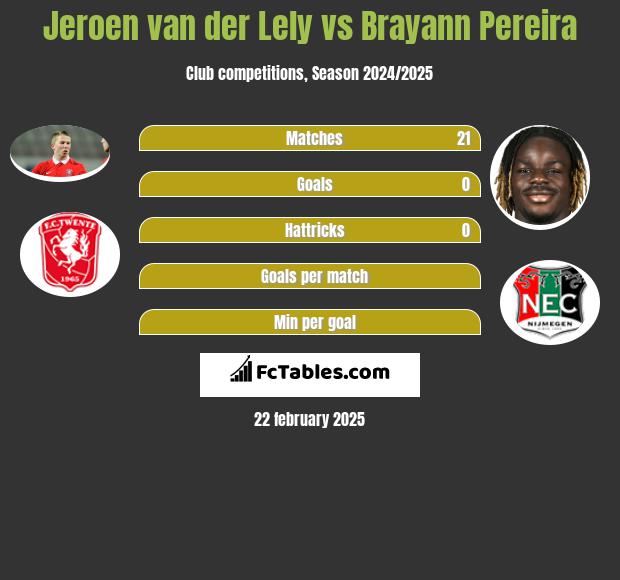 Jeroen van der Lely vs Brayann Pereira h2h player stats