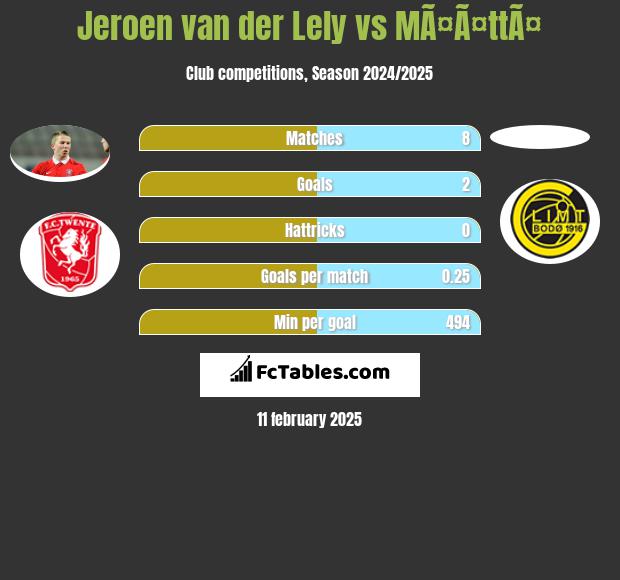 Jeroen van der Lely vs MÃ¤Ã¤ttÃ¤ h2h player stats