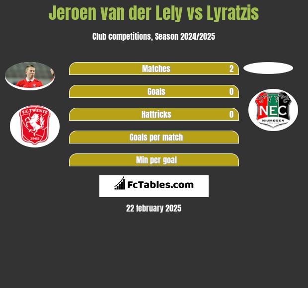 Jeroen van der Lely vs Lyratzis h2h player stats