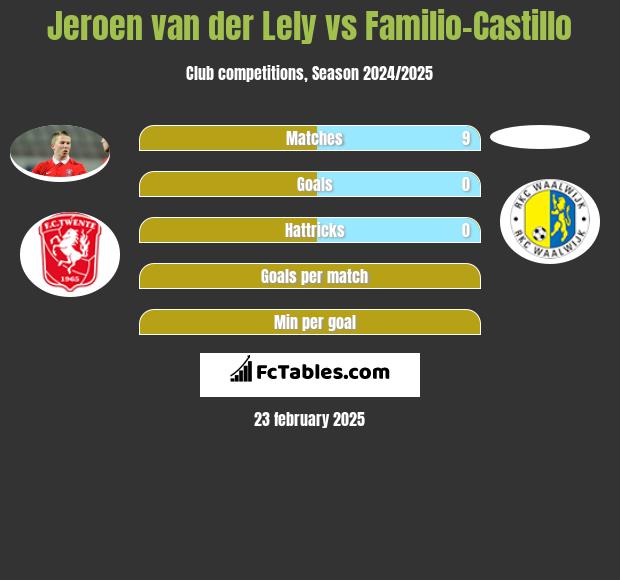 Jeroen van der Lely vs Familio-Castillo h2h player stats