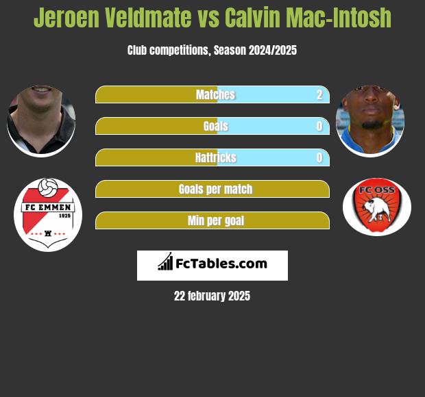 Jeroen Veldmate vs Calvin Mac-Intosh h2h player stats