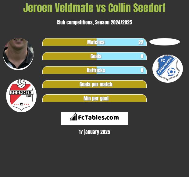 Jeroen Veldmate vs Collin Seedorf h2h player stats