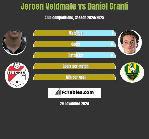 Jeroen Veldmate vs Daniel Granli h2h player stats