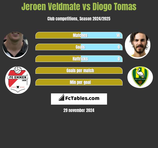 Jeroen Veldmate vs Diogo Tomas h2h player stats