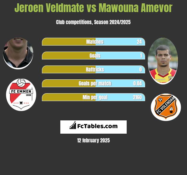 Jeroen Veldmate vs Mawouna Amevor h2h player stats