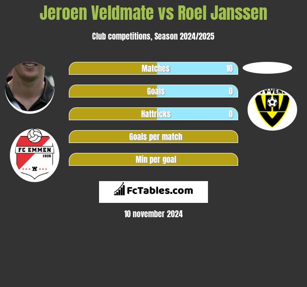 Jeroen Veldmate vs Roel Janssen h2h player stats