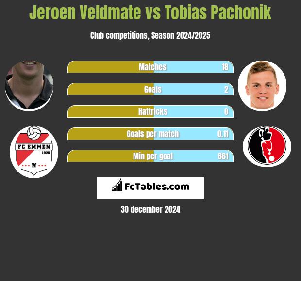 Jeroen Veldmate vs Tobias Pachonik h2h player stats