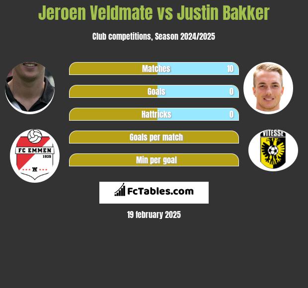 Jeroen Veldmate vs Justin Bakker h2h player stats