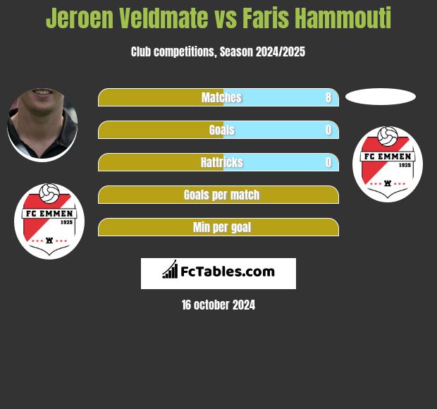 Jeroen Veldmate vs Faris Hammouti h2h player stats