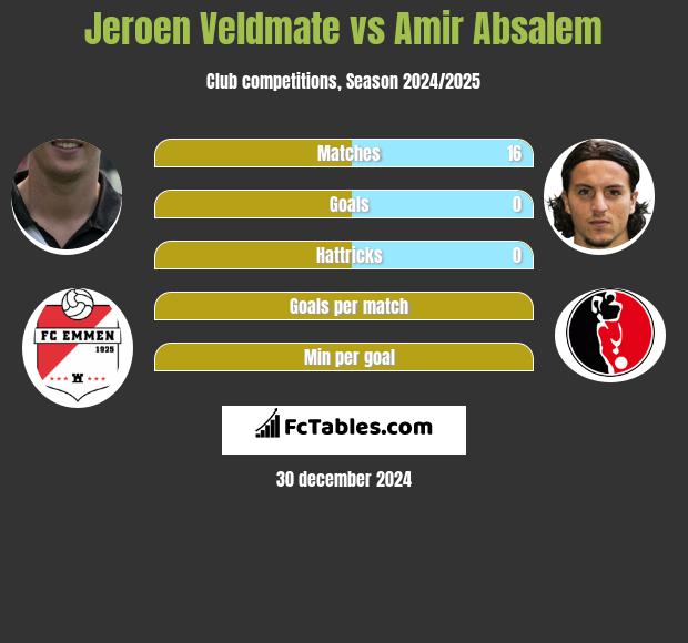 Jeroen Veldmate vs Amir Absalem h2h player stats