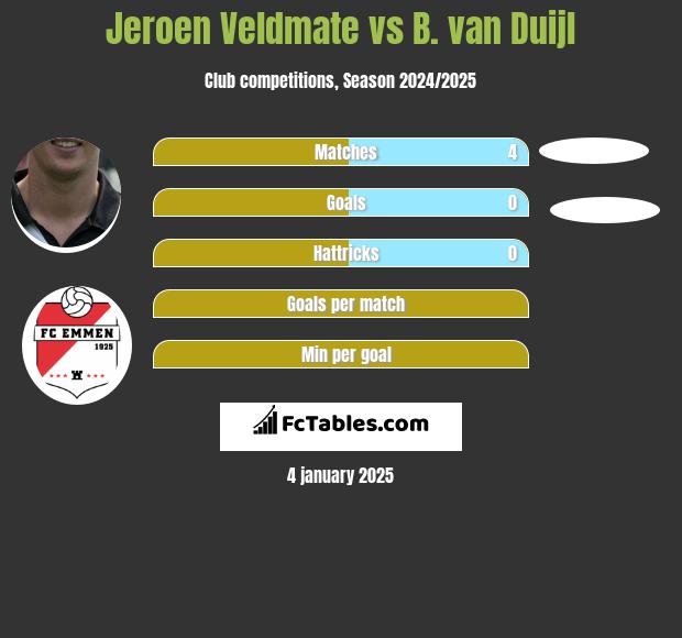 Jeroen Veldmate vs B. van Duijl h2h player stats