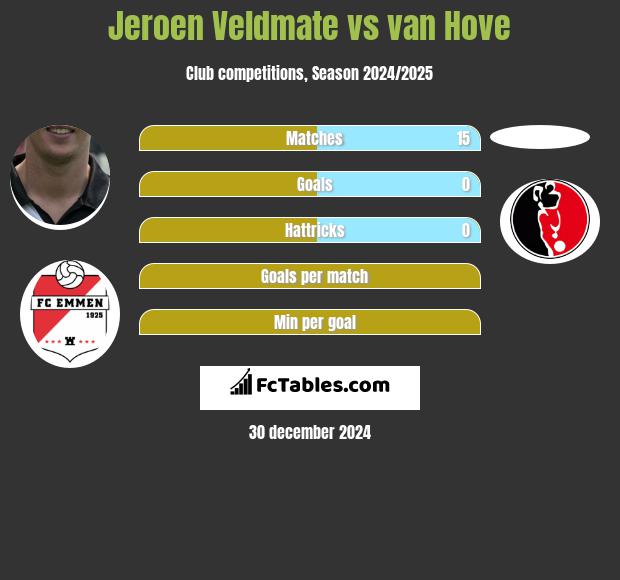 Jeroen Veldmate vs van Hove h2h player stats