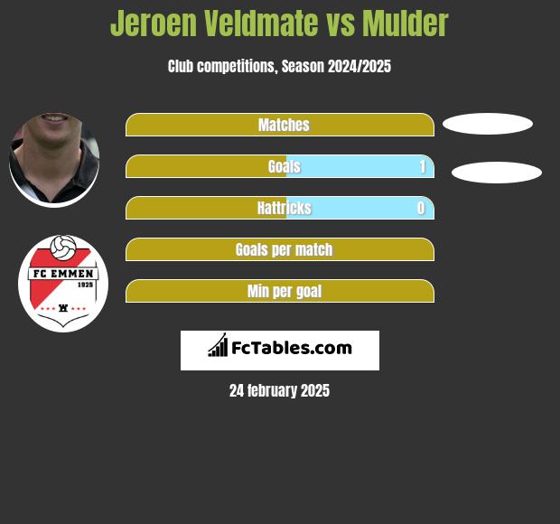 Jeroen Veldmate vs Mulder h2h player stats