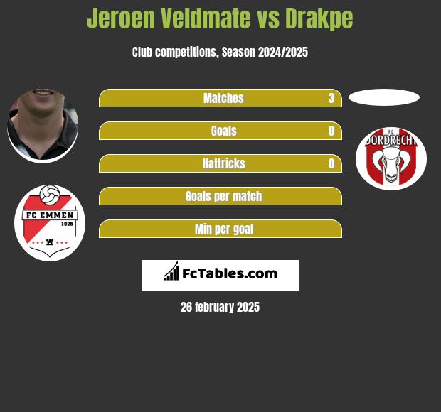 Jeroen Veldmate vs Drakpe h2h player stats