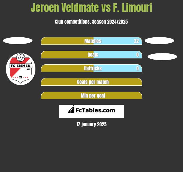 Jeroen Veldmate vs F. Limouri h2h player stats