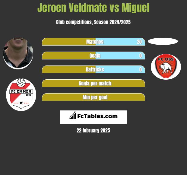 Jeroen Veldmate vs Miguel h2h player stats