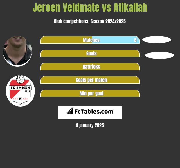 Jeroen Veldmate vs Atikallah h2h player stats