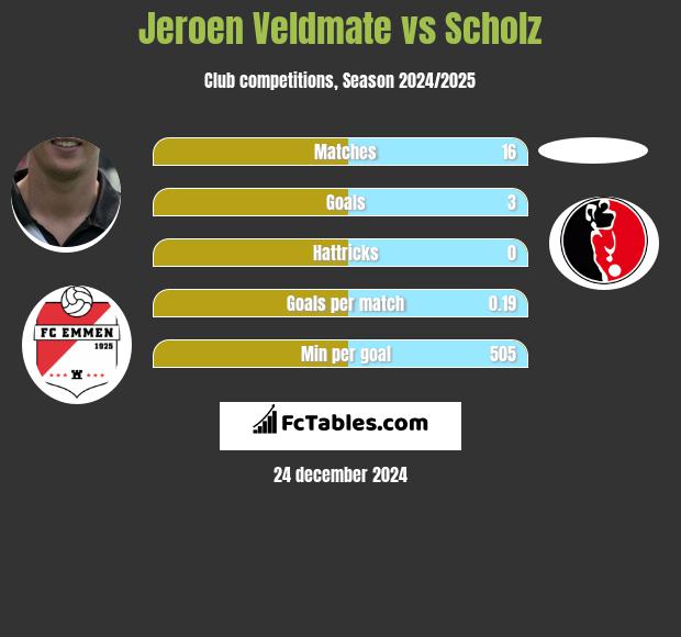 Jeroen Veldmate vs Scholz h2h player stats