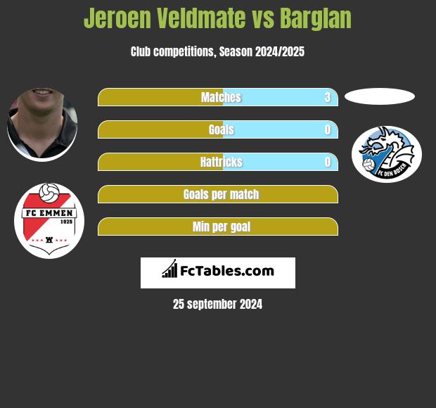 Jeroen Veldmate vs Barglan h2h player stats