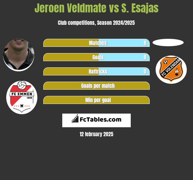 Jeroen Veldmate vs S. Esajas h2h player stats