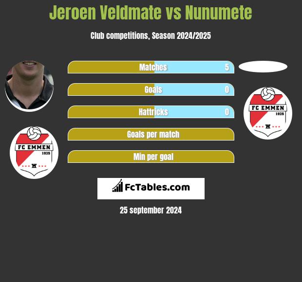 Jeroen Veldmate vs Nunumete h2h player stats