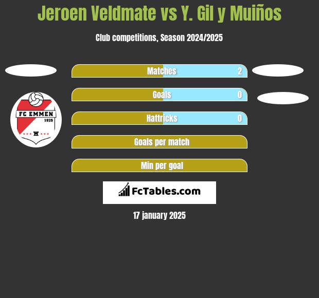 Jeroen Veldmate vs Y. Gil y Muiños h2h player stats