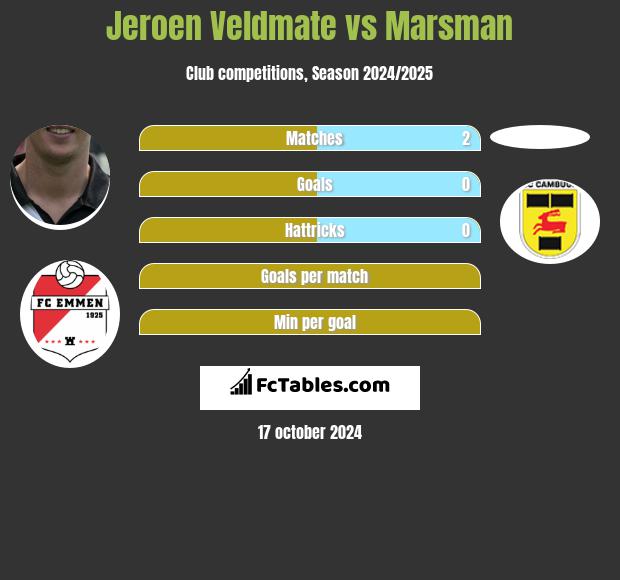 Jeroen Veldmate vs Marsman h2h player stats